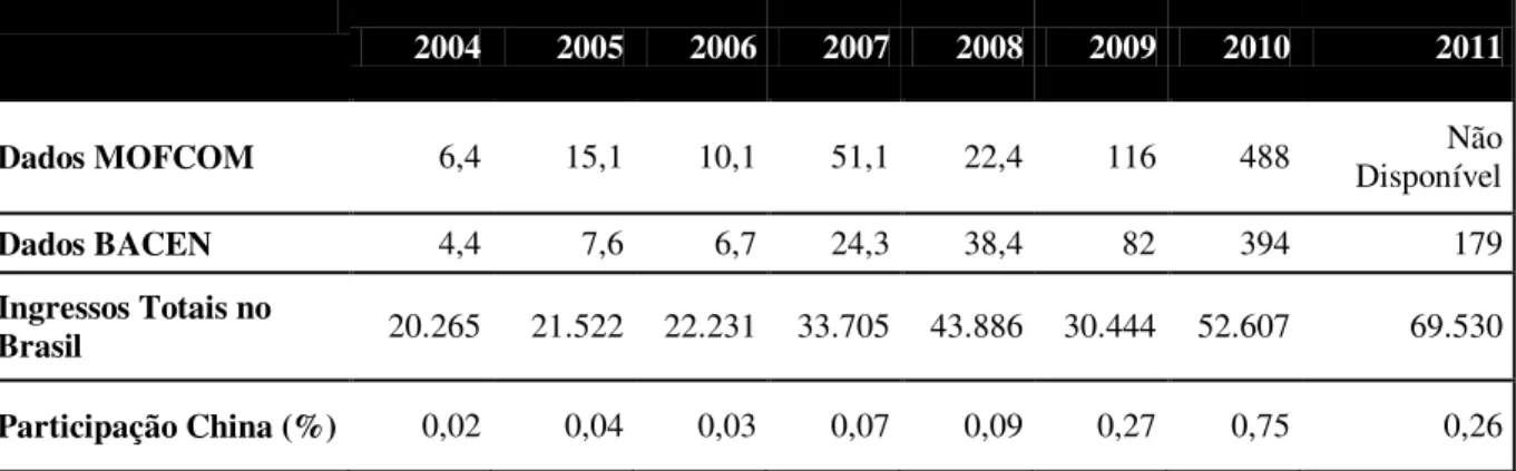 Tabela 4.1 - Participação chinesa nos ingressos de IDE no Brasil (2004-2011)  –  em US$ 