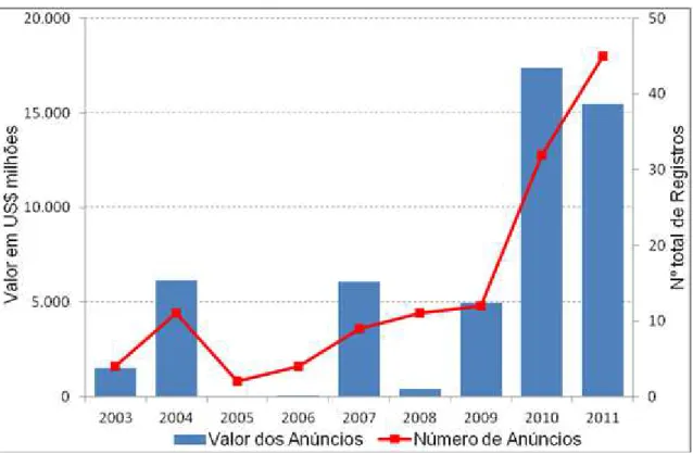 Gráfico 4.1 – Evolução dos anúncios de investimento chineses no Brasil – 2003-2011 
