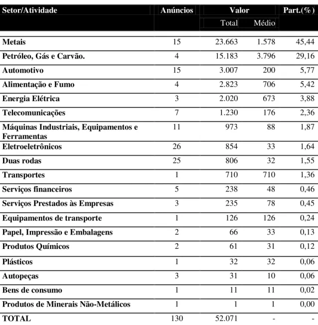 Tabela 4.3 – Anúncios de IDE chinês no Brasil – por setor econômico – 2003/2011 