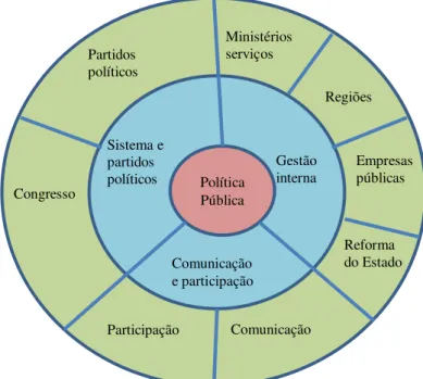 Figura 7 – Mandala de políticas públicas