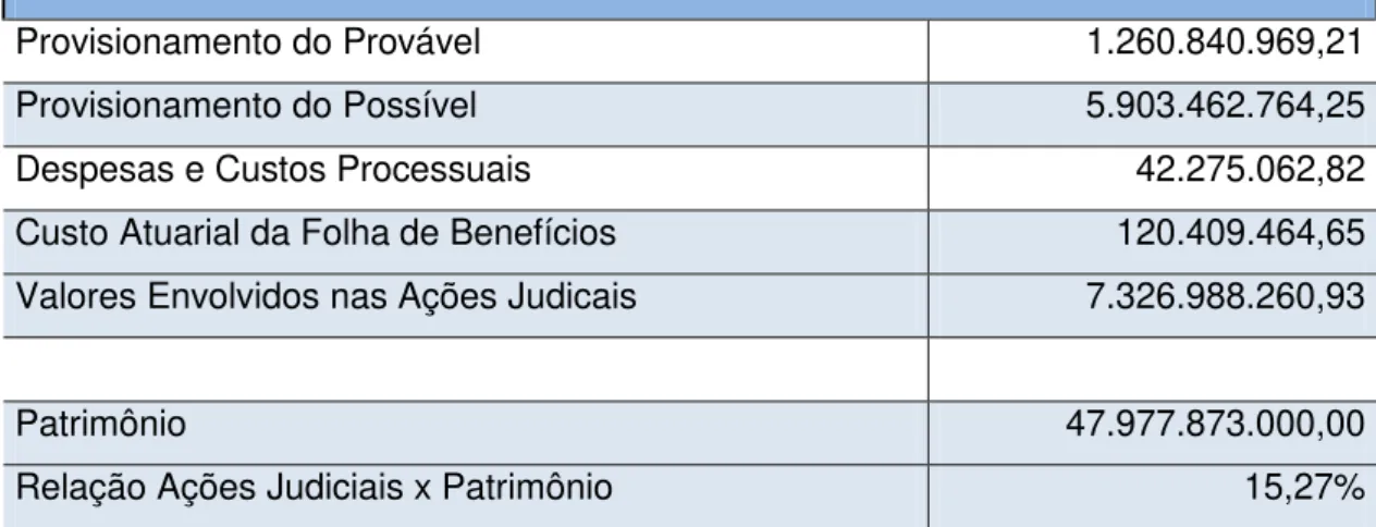 Tabela 6  –  Relação Ações Judiciais versus o Patrimônio da FUNCEF   Valores das Ações Judiciais em R$ - Posição 2011 