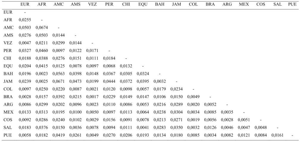 Figura 1.2. Matriz de distância genética (Reynolds et al, 1983), entre treze populações miscigenadas latino-americanas e as três parentais com  referência aos 13 marcadores STRs do CODIS