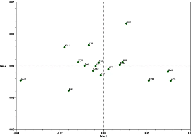 Figura 1.3. Diagrama das duas primeiras coordenadas principais, relativo à distância  genética entre os 13 países latino-americanos e caribenhos e suas populações  parentais (europeu, africano e ameríndio), baseado na análise de 13  marcadores STRs autossô