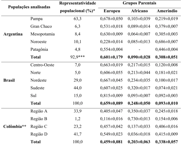 Tabela 2.1. Estimativas de contribuição das populações parentais sul-americanas –  europeu, africano e ameríndio – na constituição atual das regiões  geográficas de Brasil, Colômbia e Argentina, utilizando 13 marcadores  microssatélites do sistema CODIS