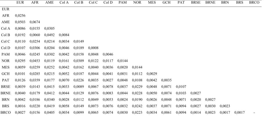 Figura 2.2. Matriz de distância genética de Reynolds et al. (1983) mostrando as distâncias genéticas entre as regiões geográficas da Argentina,  Brasil, Colômbia e as populações parentais