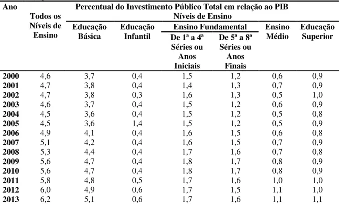 Tabela 1 -  Estimativa  do Percentual do Investimento Público Total em Educação em Relação ao Produto Interno  Bruto (PIB), por Nível de Ensino - Brasil 2000-2013