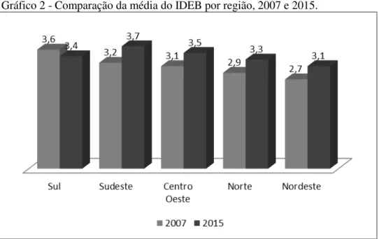 Gráfico 2 - Comparação da média do IDEB por região, 2007 e 2015.