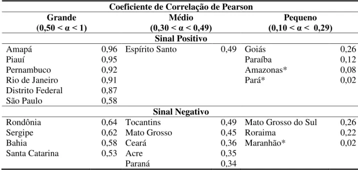 Tabela  10  -  Coeficiente  de  Correlação  de  Pearson por  Unidades da  Federação selecionadas,  período  de  2008 a 2015