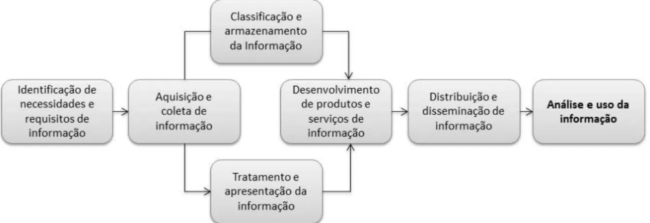 Figura 9: Processo de Gerenciamento de Informações.  