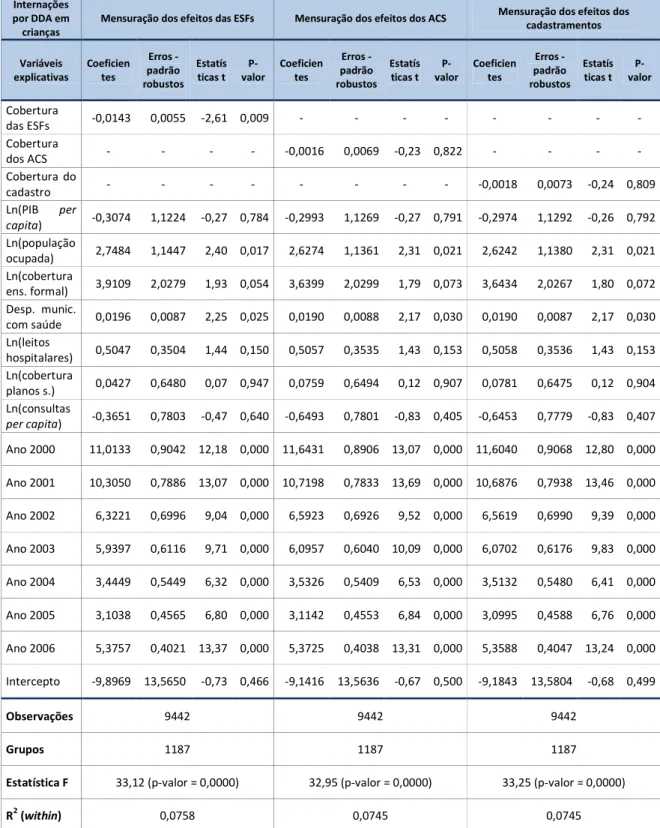 Tabela 27 - Resultados detalhados da regressão da taxa de internações por diarreia  aguda em crianças menores de 5 anos sobre variáveis representativas da evolução da 