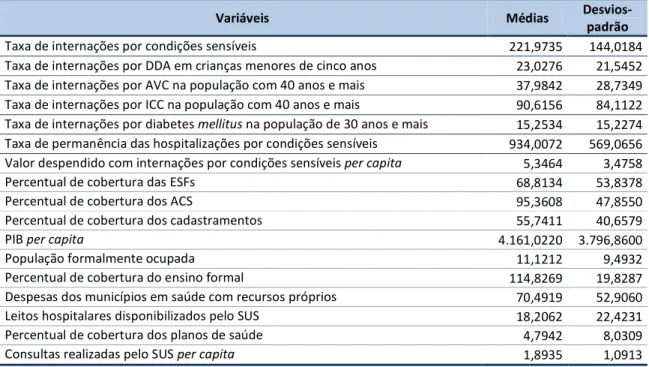 Tabela 3 – Médias e desvios-padrão das variáveis dependentes e independentes  incluídas nas estimações  
