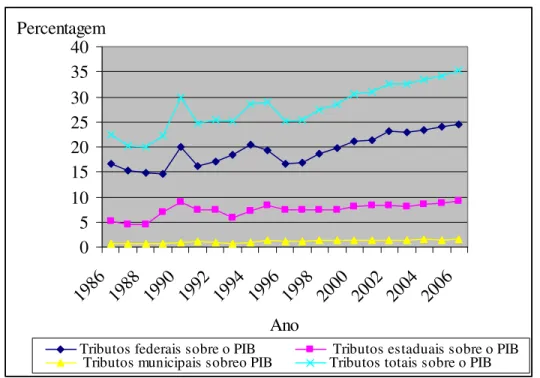 Gráfico 1 – Evolução da arrecadação tributária no Brasil em relação ao PIB entre  1986-2006  0510152025303540 19 86 198 8 19 90 199 2 1994 199 6 199 8 2000 200 2 2004 20 06 AnoPercentagem