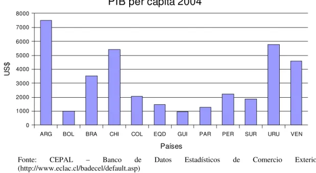 GRÁFICO 3.5  PIB per capita 2004 