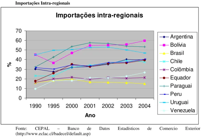 GRÁFICO 3.8  Importações Intra-regionais  Importações intra-regionais 0 10203040506070 1990 1995 2000 2001 2002 2003 2004 Ano% ArgentinaBolíviaBrasilChile ColômbiaEquadorParaguaiPeruUruguai Venezuela