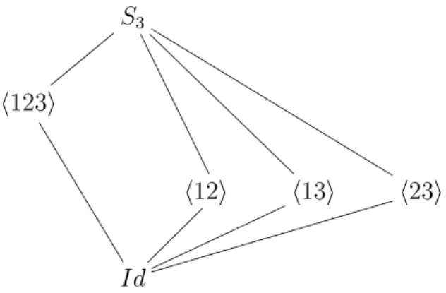 Figura 2.2: Reticulado dos subgrupos de S 3 .