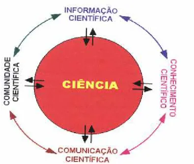 Figura 1: Representação simplificada do processo de comunicação científica 