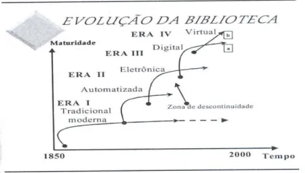 Figura 2 – Evolução Tecnológica da Biblioteca 