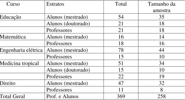 Tabela 4 – Tamanho da Amostra para a UFG 