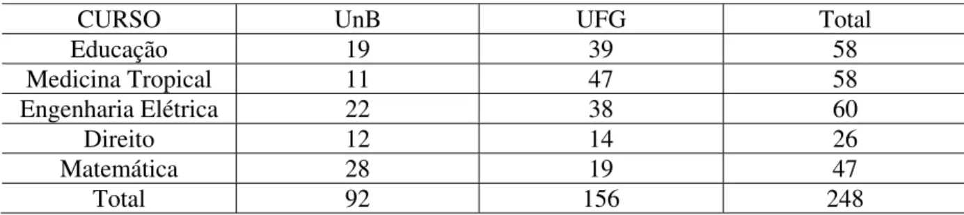 Tabela 5 - Quantidade de questionários respondidos por IES/Curso: 