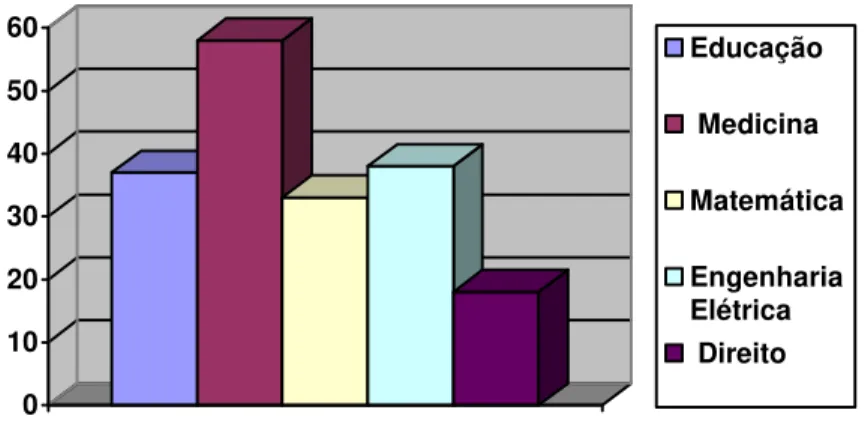 Gráfico 1: Área dos Programas 