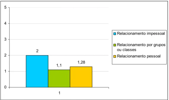 Figura 9 – Gráfico do Grau de relacionamento com cidadão 