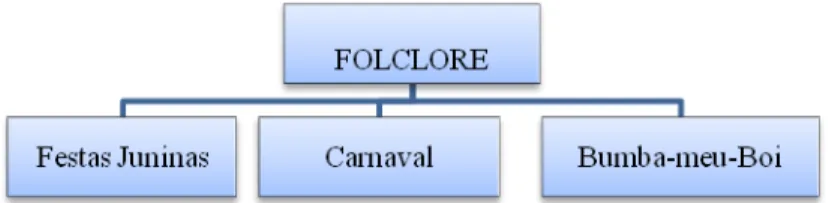 Figura 1 - Critério temático: As festas populares brasileiras, objeto da tradução. 