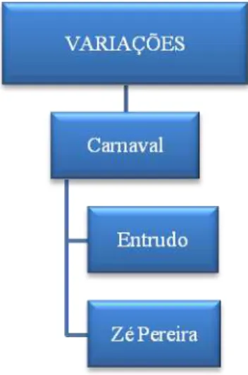 Figura 6 - Critério estrutural – verbete “Carnaval”: remissivas 