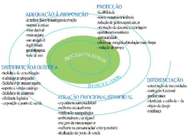 Figura 1.1.1.1 – Resultados do Processo de Design 