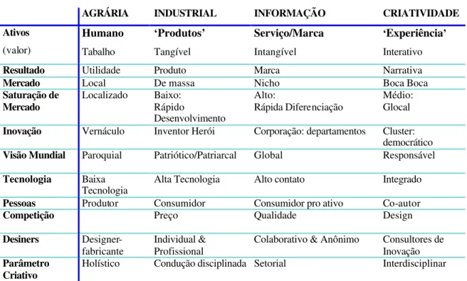 Tabela 1.1.2.1: Novos paradigmas do Design