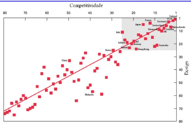 Gráfico 1.3.1: Classificação de Competitividade e design 
