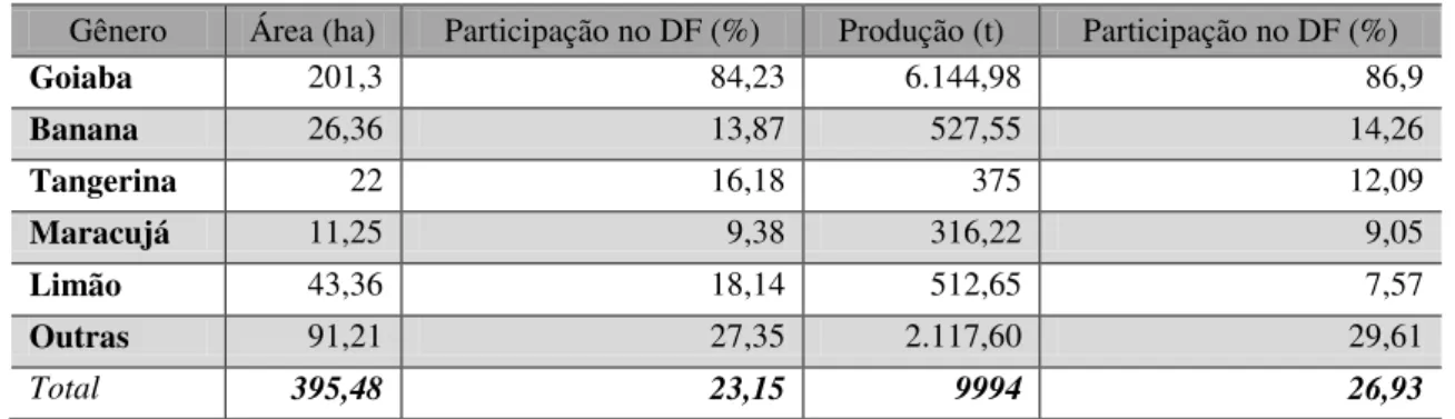 Tabela 5 – Produção de Frutas – Brazlândia 