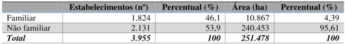 Tabela 2 – Número e área total dos estabelecimentos, compreendidos pela modalidade de  agricultura familiar e não familiar  –  Distrito Federal  