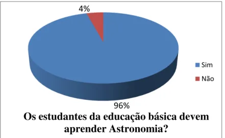 Figura 1 – Os estudantes da educação básica devem aprender Astronomia?  