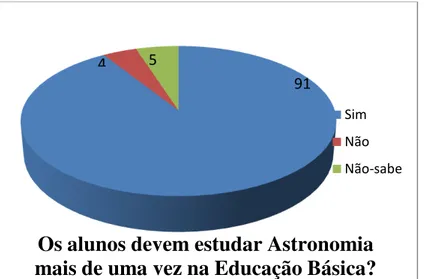 Figura 2  –  Distribuição de respostas sobre a questão de se estudar Astronomia. 