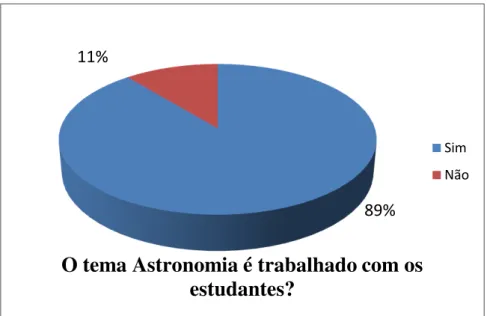 Figura 4- Professores que ensinam Astronomia em sala de aula. 