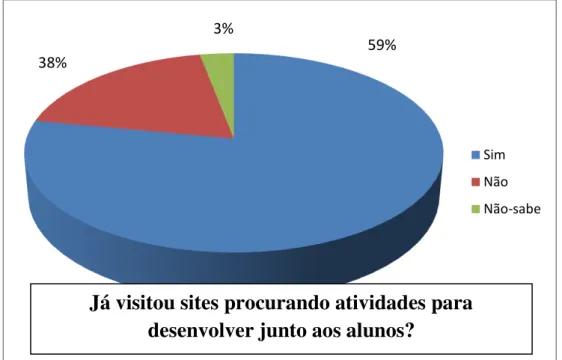 Figura 7  –  Porcentagem das respostas da questão: já visitou sites procurando atividades  para desenvolver junto aos alunos? 