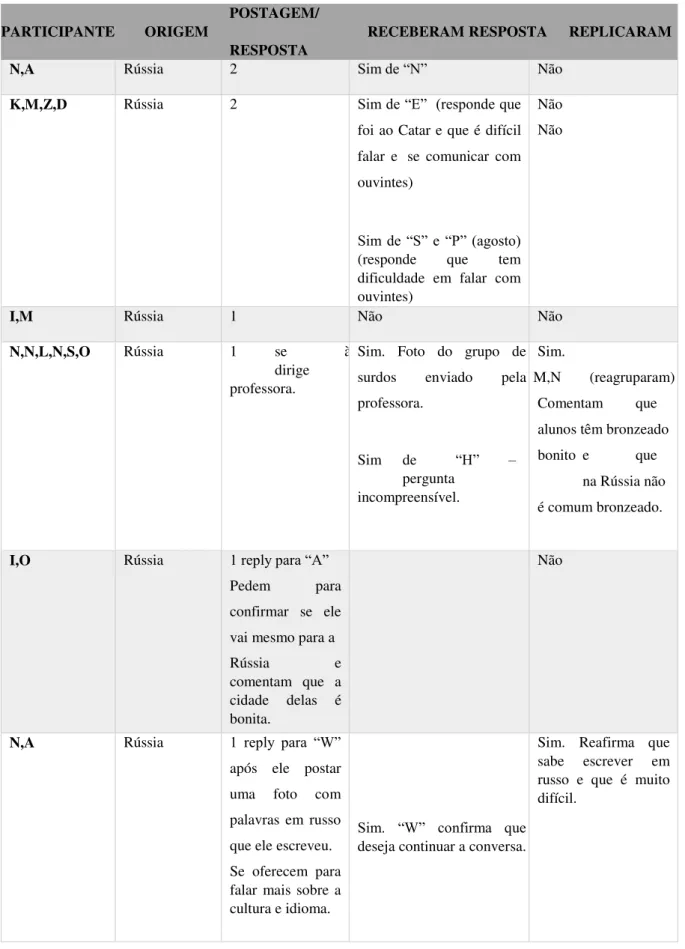 Tabela 9: Transcrição adaptada da comunicação original em inglês no fórum online.  