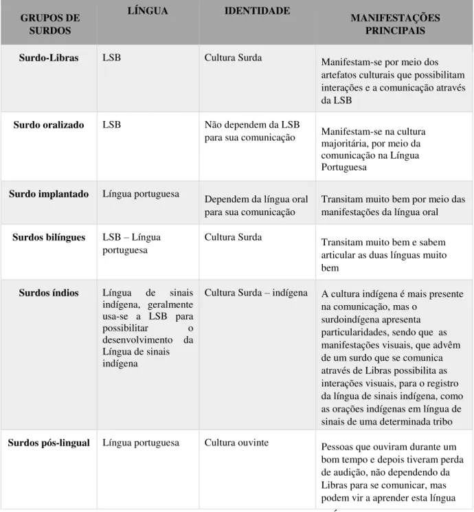 Tabela 1: Grupos de Surdos no Brasil (CASTRO JÚNIOR, 2011).  