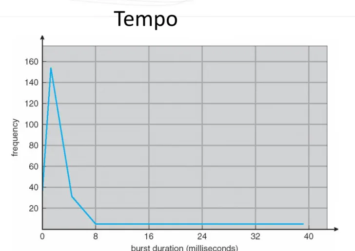 Gráfico de um ciclo de CPU  Tempo 