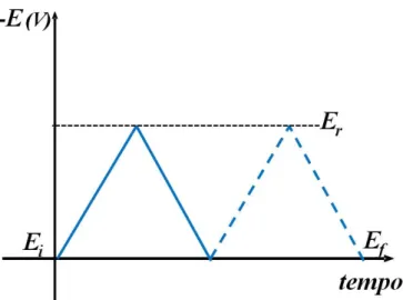 Figura  7.  Diagrama  ilustrando  a  rampa  de  potencial  triangular  utilizada  em  experimentos  de  voltametria cíclica 