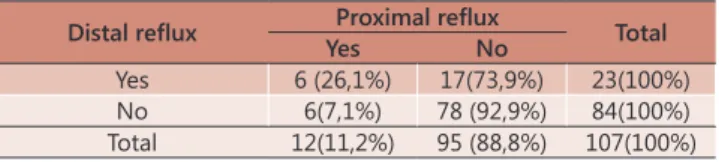 Table  2  shows  that  patients  with  distal  reflux  were 4.59 times more likely to present proximal reflux  (p=0,01; OR=4.59 – 95% CI  1.32-15.97)