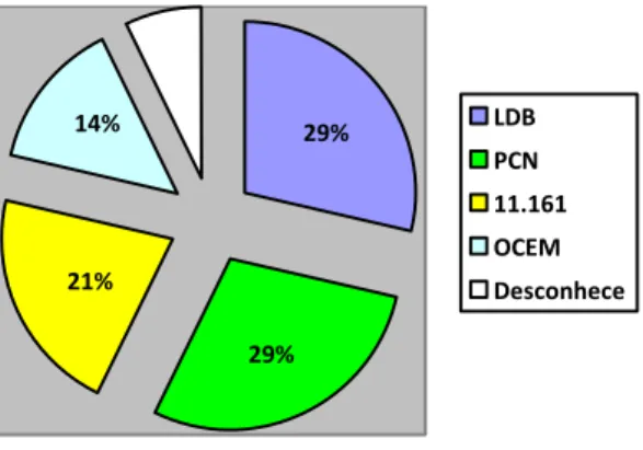 Gráfico 4: Conhecimento docente legislação E/LE 