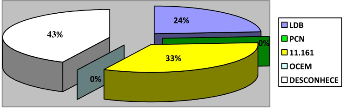 Gráfico 5: Conhecimento discente legislação E/LE discentes