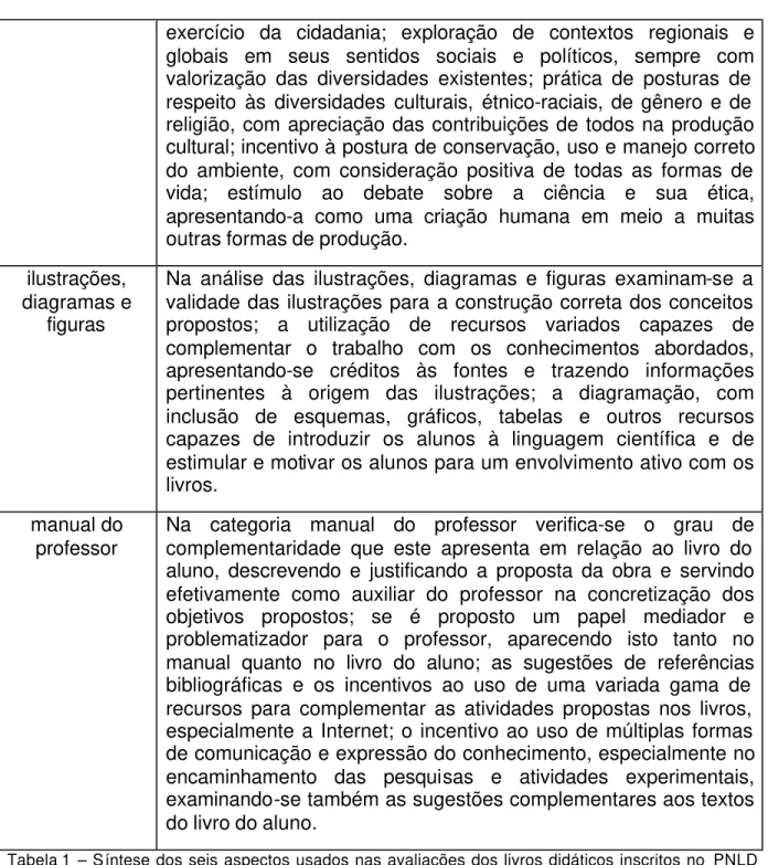 Tabela 1  – Síntese dos seis aspectos usados nas avaliações dos livros didáticos inscritos no  PNLD  2008