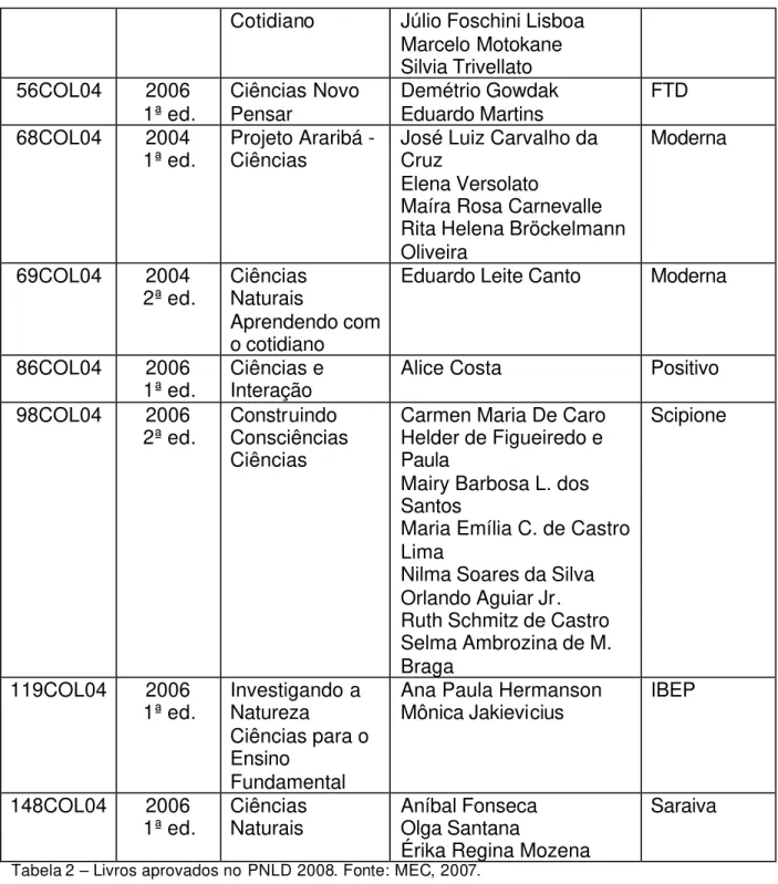 Tabela 2 – Livros aprovados no PNLD 2008. Fonte: MEC, 2007. 