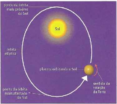 Figura 1 – Órbita da Terra em volta do Sol. 