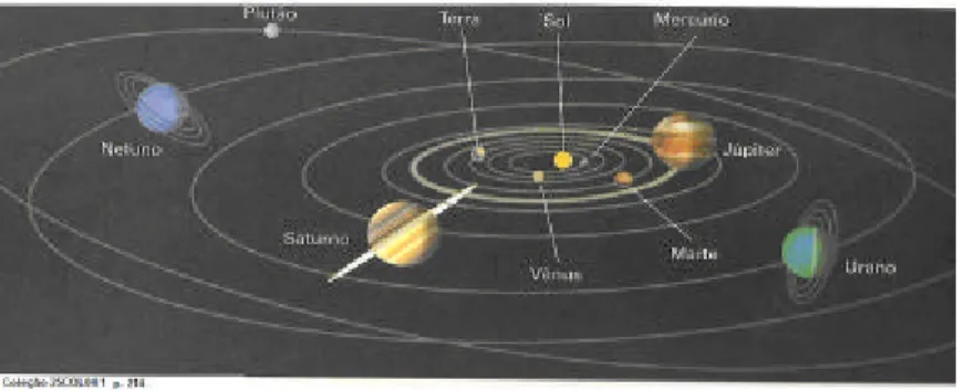 Figura 2 – Órbita da Terra em volta do Sol. 