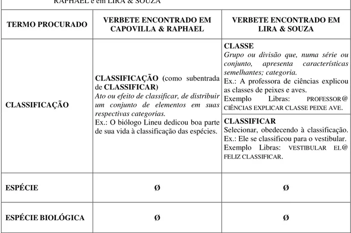 Tabela  2  –  Termos  sobre  classificação  dos  seres  vivos  pesquisados  em  CAPOVILLA  &amp; 