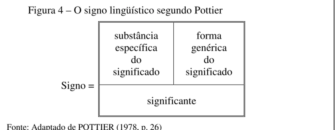 Figura 4 – O signo lingüístico segundo Pottier  substância  específica  significado do  forma  genérica  significado do  Signo =  significante 