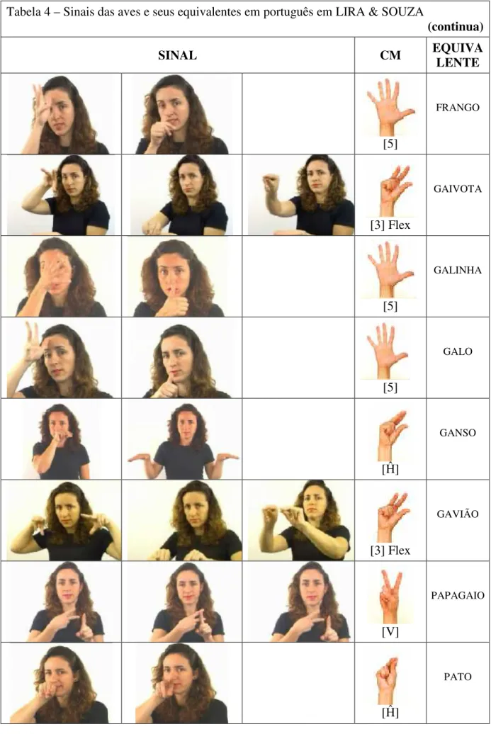 Tabela 4 – Sinais das aves e seus equivalentes em português em LIRA &amp; SOUZA  (continua)  SINAL   CM  EQUIVA LENTE  [5]  FRANGO  [3] Flex  GAIVOTA  [5]  GALINHA  [5]  GALO  [ Ĥ ]  GANSO  [3] Flex  GAVIÃO  [V]  PAPAGAIO  [Ĥ]  PATO 